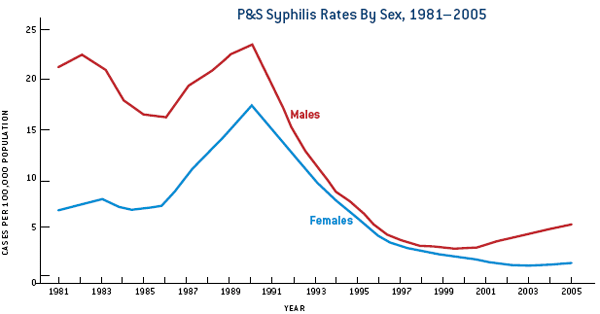 P&S Syphilis Rates By Sex, 1981-2005