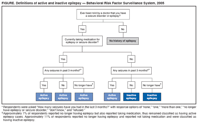 FIGURE. Definitions of active and inactive epilepsy — Behavioral Risk Factor Surveillance System, 2005