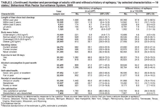 TABLE 2. (Continued ) Number and percentage of adults with and without a history of epilepsy,* by selected characteristics — 19 states,† Behavioral Risk Factor Surveillance System, 2005
With history of epilepsy
Without history of epilepsy
Total
(n = 2,207)
(n = 118,638)
Characteristic sample size
No.
%
(95% CI§)
No.
%
(95% CI)
Length of time since last checkup Within past year
84,938
1,569
69.0
(65.0–72.7)
83,369
67.9
(67.4–68.5)
Within past 2 years
15,095
253
11.9
(9.4–14.9)
14,842
14.1
(13.7–14.5)
Within past 5 years
8,813
174
9.7
(7.4–12.5)
8,639
8.6
(8.3–9.0)
>5 years Never
8,946 1,320
155 18
8.2 1.2¶
(6.2–10.7) (0.5–3.0)¶
8,791 1,302
7.9 1.5
(7.6–8.2) (1.3–1.6)
Body mass index Underweight (<18.5 kg/m2) Normal weight (18.5–24.9 kg/m2) Overweight (25.0–29.9 kg/m2) Obese (>30 kg/m2)
10,909 37,195 38,642 28,069
221 649 636 613
5.9 35.2 28.8 30.1
(4.6–7.7) (36.0–39.7) (25.2–32.5) (26.5–34.0)
10,688 36,546 38,006 27,456
4.6 35.5 35.9 24.0
(4.5–4.8) (35.0–36.1) (35.3–36.4) (23.5–24.5)
Smoking status Current smoker
24,372
682
30.1
(26.5–33.9)
23,690
20.9
(20.4–21.4)
Former smoker
34,566
596
23.3
(20.3–26.6)
33,970
25.2
(24.7–25.6)
Never smoked
61,389
925
46.6
(42.4–50.8)
60,464
53.9
(53.4–54.5)
Exercise in last 30 days
Yes
89,383
1,382
66.5
(62.8–70.0)
88,001
75.5
(75.0–76.0)
No
31,341
818
33.5
(30.0–37.2)
30,523
24.5
(24.0–25.0)
Alcohol consumption in past month Yes
60,455
809
41.2
(37.1–45.5)
59,646
54.2
(53.6–54.7)
No
60,180
1,396
58.8
(54.5–62.9)
58,784
45.8
(45.3–46.4)
Self-rated health.
Good, very good, or excellent
97,852
1,257
63.0
(59.0–66.8)
96,595
84.2
(83.8–84.6)
Fair or poor
22,609
932
37.0
(33.2–41.0)
21,677
15.8
(15.4–16.2)
Receipt of emotional support Always or usually
93,308
1,440
65.6
(61.5–69.5)
91,868
78.9
(78.4–79.4)
Sometimes
15,897
405
20.7
(17.5–24.4)
15,492
13.1
(12.7–13.5)
Rarely or never
9,492
321
13.6
(11.0–16.8)
9,171
8.0
(7.7–8.3)
Life satisfaction
Very satisfied or satisfied
112,554
1,793
83.4
(80.0–86.2)
110,761
94.6
(94.3–94.8)
Dissatisfied or very dissatisfied
7,408
381
16.6
(13.8–20.0)
7,027
5.4
(5.2–5.7)
* Self-reported epilepsy as determined by response to the question “Have you ever been told by a doctor that you have a seizure disorder or epilepsy?”
† Arizona, Delaware, Florida, Georgia, Kansas, Kentucky, Michigan, Missouri, New Hampshire, New York, Oregon, Pennsylvania, South Carolina, Tennessee, Texas,
Virginia, Washington, Wisconsin, and Wyoming.§ Confidence interval. ¶ Relative standard error of the estimate is >30%; estimate is unreliable.