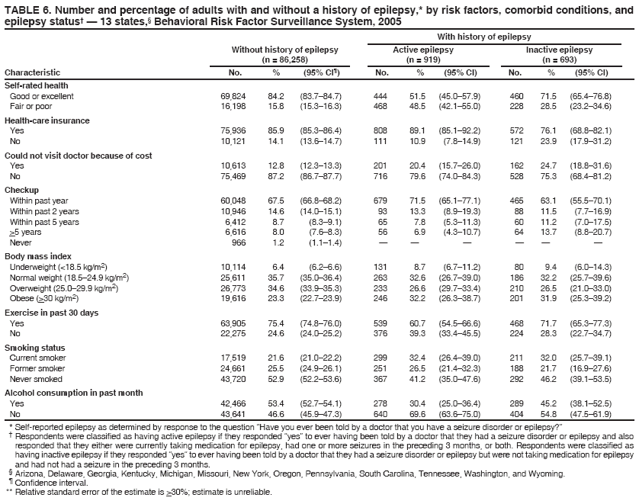 TABLE 6. Number and percentage of adults with and without a history of epilepsy,* by risk factors, comorbid conditions, and epilepsy status† — 13 states,§ Behavioral Risk Factor Surveillance System, 2005 With history of epilepsy Without history of epilepsy Active epilepsy Inactive epilepsy (n = 86,258) (n = 919) (n = 693) Characteristic No. % (95% CI¶) No. % (95% CI) No. % (95% CI)
Self-rated health
Good or excellent
69,824
84.2
(83.7–84.7)
444
51.5
(45.0–57.9)
460
71.5
(65.4–76.8)
Fair or poor
16,198
15.8
(15.3–16.3)
468
48.5
(42.1–55.0)
228
28.5
(23.2–34.6)
Health-care insurance
Yes
75,936
85.9
(85.3–86.4)
808
89.1
(85.1–92.2)
572
76.1
(68.8–82.1)
No
10,121
14.1
(13.6–14.7)
111
10.9
(7.8–14.9)
121
23.9
(17.9–31.2)
Could not visit doctor because of cost
Yes
10,613
12.8
(12.3–13.3)
201
20.4
(15.7–26.0)
162
24.7
(18.8–31.6)
No
75,469
87.2
(86.7–87.7)
716
79.6
(74.0–84.3)
528
75.3
(68.4–81.2)
Checkup
Within past year
60,048
67.5
(66.8–68.2)
679
71.5
(65.1–77.1)
465
63.1
(55.5–70.1)
Within past 2 years
10,946
14.6
(14.0–15.1)
93
13.3
(8.9–19.3)
88
11.5
(7.7–16.9)
Within past 5 years
6,412
8.7
(8.3–9.1)
65
7.8
(5.3–11.3)
60
11.2
(7.0–17.5)
>5 years
6,616
8.0
(7.6–8.3)
56
6.9
(4.3–10.7)
64
13.7
(8.8–20.7)
Never
966
1.2
(1.1–1.4)
—
—
—
—
—
—
Body mass index Underweight (<18.5 kg/m2)
10,114
6.4
(6.2–6.6)
131
8.7
(6.7–11.2)
80
9.4
(6.0–14.3)
Normal weight (18.5–24.9 kg/m2)
25,611
35.7
(35.0–36.4)
263
32.6
(26.7–39.0)
186
32.2
(25.7–39.6)
Overweight (25.0–29.9 kg/m2)
26,773
34.6
(33.9–35.3)
233
26.6
(29.7–33.4)
210
26.5
(21.0–33.0)
Obese (>30 kg/m2)
19,616
23.3
(22.7–23.9)
246
32.2
(26.3–38.7)
201
31.9
(25.3–39.2)
Exercise in past 30 days
Yes
63,905
75.4
(74.8–76.0)
539
60.7
(54.5–66.6)
468
71.7
(65.3–77.3)
No
22,275
24.6
(24.0–25.2)
376
39.3
(33.4–45.5)
224
28.3
(22.7–34.7)
Smoking status
Current smoker
17,519
21.6
(21.0–22.2)
299
32.4
(26.4–39.0)
211
32.0
(25.7–39.1)
Former smoker
24,661
25.5
(24.9–26.1)
251
26.5
(21.4–32.3)
188
21.7
(16.9–27.6)
Never smoked
43,720
52.9
(52.2–53.6)
367
41.2
(35.0–47.6)
292
46.2
(39.1–53.5)
Alcohol consumption in past month
Yes
42,466
53.4
(52.7–54.1)
278
30.4
(25.0–36.4)
289
45.2
(38.1–52.5)
No
43,641
46.6
(45.9–47.3)
640
69.6
(63.6–75.0)
404
54.8
(47.5–61.9)
* Self-reported epilepsy as determined by response to the question “Have you ever been told by a doctor that you have a seizure disorder or epilepsy?”
† Respondents were classified as having active epilepsy if they responded “yes” to ever having been told by a doctor that they had a seizure disorder or epilepsy and also responded that they either were currently taking medication for epilepsy, had one or more seizures in the preceding 3 months, or both. Respondents were classified as having inactive epilepsy if they responded “yes” to ever having been told by a doctor that they had a seizure disorder or epilepsy but were not taking medication for epilepsy and had not had a seizure in the preceding 3 months.
§ Arizona, Delaware, Georgia, Kentucky, Michigan, Missouri, New York, Oregon, Pennsylvania, South Carolina, Tennessee, Washington, and Wyoming. ¶ Confidence interval. ** Relative standard error of the estimate is >30%; estimate is unreliable.