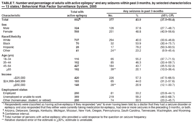 TABLE 7. Number and percentage of adults with active epilepsy* and any seizures within past 3 months, by selected characteristics
— 13 states,† Behavioral Risk Factor Surveillance System, 2005
Total with
Any seizures in past 3 months
Characteristic
active epilepsy
No.
%
(95% CI§)
Total
892¶
377
43.9
(37.5–50.4)
Sex
Male
324
126
37.6
(27.7–48.7)
Female
568
251
48.8
(40.9–56.6)
Race/Ethnicity
White
737
294
40.0
(33.6–46.8)
Black
70
32
53.9
(30.4–75.7)
Hispanic
28
17
79.2
(50.3–93.5)
Other
41
24**
23.2
(9.9–45.4)
Age (yrs)
18–34
116
65
55.2
(37.7–71.5)
35–44
162
85
46.3
(33.4–59.7)
45–64
427
184
43.7
(35.5–52.3)
>65
182
39**
20.1
(10.0–36.4)
Income
<$25,000
420
226
57.3
(47.5–66.5)
$24,999–$49,999
183
65
44.0
(31.2–57.6)
>$50,000
148
28**
20.9
(12.1–33.7)
Employment status
Employed
260
81
33.2
(23.8–44.1)
Unemployed or unable to work
369
219
59.2
(49.0–68.7)
Other (homemaker, student, or retired)
260
74
33.5
(23.2–45.7)
* Respondents were classified as having active epilepsy if they responded “yes” to ever having been told by a doctor that they had a seizure disorder or epilepsy and also responded that they either were currently taking medication for epilepsy, had one or more seizures in the preceding 3 months, or both.
† Arizona, Delaware, Georgia, Kentucky, Michigan, Missouri, New York, Oregon, Pennsylvania, South Carolina, Tennessee, Washington, and Wyoming.
§ Confidence interval.
¶ Total number of persons with active epilepsy who provided a valid response to the question on seizure frequency.
** Relative standard error of the estimate is >30%; estimate is unreliable.
