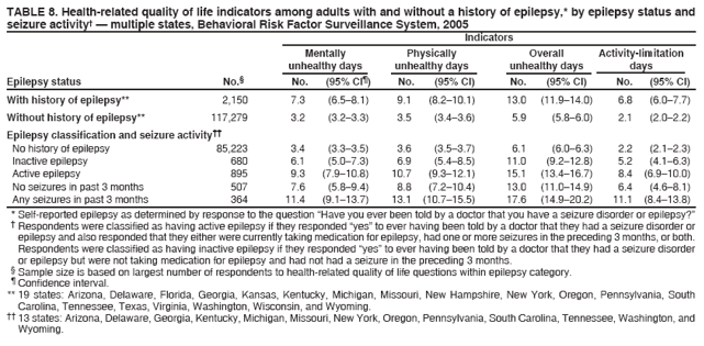TABLE 8. Health-related quality of life indicators among adults with and without a history of epilepsy,* by epilepsy status and seizure activity† — multiple states, Behavioral Risk Factor Surveillance System, 2005
Indicators
Mentally
Physically
Overall
Activity-limitation
unhealthy days
unhealthy days
unhealthy days
days
Epilepsy status
No.§
No.
(95% CI¶)
No.
(95% CI)
No.
(95% CI)
No.
(95% CI)
With history of epilepsy**
2,150
7.3
(6.5–8.1)
9.1
(8.2–10.1)
13.0
(11.9–14.0)
6.8
(6.0–7.7)
Without history of epilepsy**
117,279
3.2
(3.2–3.3)
3.5
(3.4–3.6)
5.9
(5.8–6.0)
2.1
(2.0–2.2)
Epilepsy classification and seizure activity††
No history of epilepsy
85,223
3.4
(3.3–3.5)
3.6
(3.5–3.7)
6.1
(6.0–6.3)
2.2
(2.1–2.3)
Inactive epilepsy
680
6.1
(5.0–7.3)
6.9
(5.4–8.5)
11.0
(9.2–12.8)
5.2
(4.1–6.3)
Active epilepsy
895
9.3
(7.9–10.8)
10.7
(9.3–12.1)
15.1
(13.4–16.7)
8.4 (6.9–10.0)
No seizures in past 3 months
507
7.6
(5.8–9.4)
8.8
(7.2–10.4)
13.0
(11.0–14.9)
6.4
(4.6–8.1)
Any seizures in past 3 months
364
11.4
(9.1–13.7)
13.1
(10.7–15.5)
17.6
(14.9–20.2)
11.1
(8.4–13.8)
* Self-reported epilepsy as determined by response to the question “Have you ever been told by a doctor that you have a seizure disorder or epilepsy?”
† Respondents were classified as having active epilepsy if they responded “yes” to ever having been told by a doctor that they had a seizure disorder or epilepsy and also responded that they either were currently taking medication for epilepsy, had one or more seizures in the preceding 3 months, or both. Respondents were classified as having inactive epilepsy if they responded “yes” to ever having been told by a doctor that they had a seizure disorder or epilepsy but were not taking medication for epilepsy and had not had a seizure in the preceding 3 months.
§ Sample size is based on largest number of respondents to health-related quality of life questions within epilepsy category.¶ Confidence interval. ** 19 states: Arizona, Delaware, Florida, Georgia, Kansas, Kentucky, Michigan, Missouri, New Hampshire, New York, Oregon, Pennsylvania, South Carolina, Tennessee, Texas, Virginia, Washington, Wisconsin, and Wyoming.
†† 13 states: Arizona, Delaware, Georgia, Kentucky, Michigan, Missouri, New York, Oregon, Pennsylvania, South Carolina, Tennessee, Washington, and Wyoming.