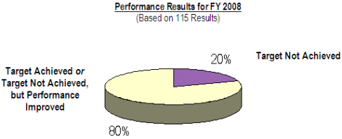Picture of VA’s performance results for FY 2008