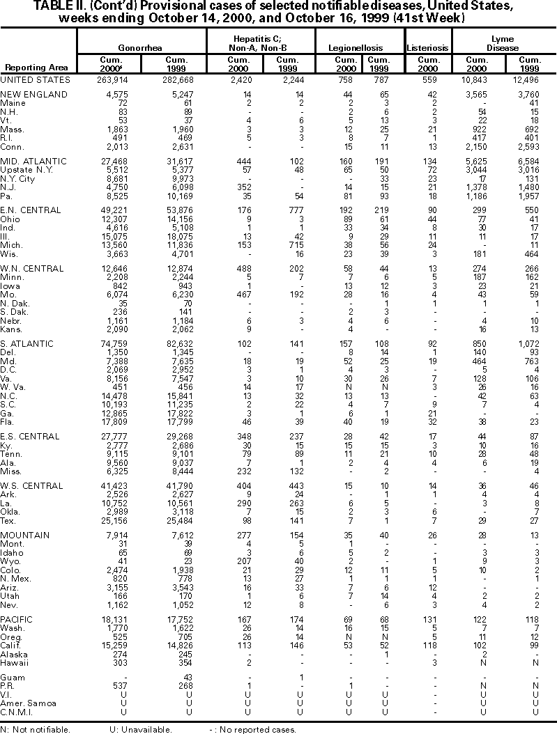 Table II