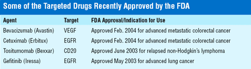 Targeted Drugs Recently Approved by the FDA