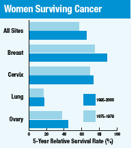 Women Surviving Cancer