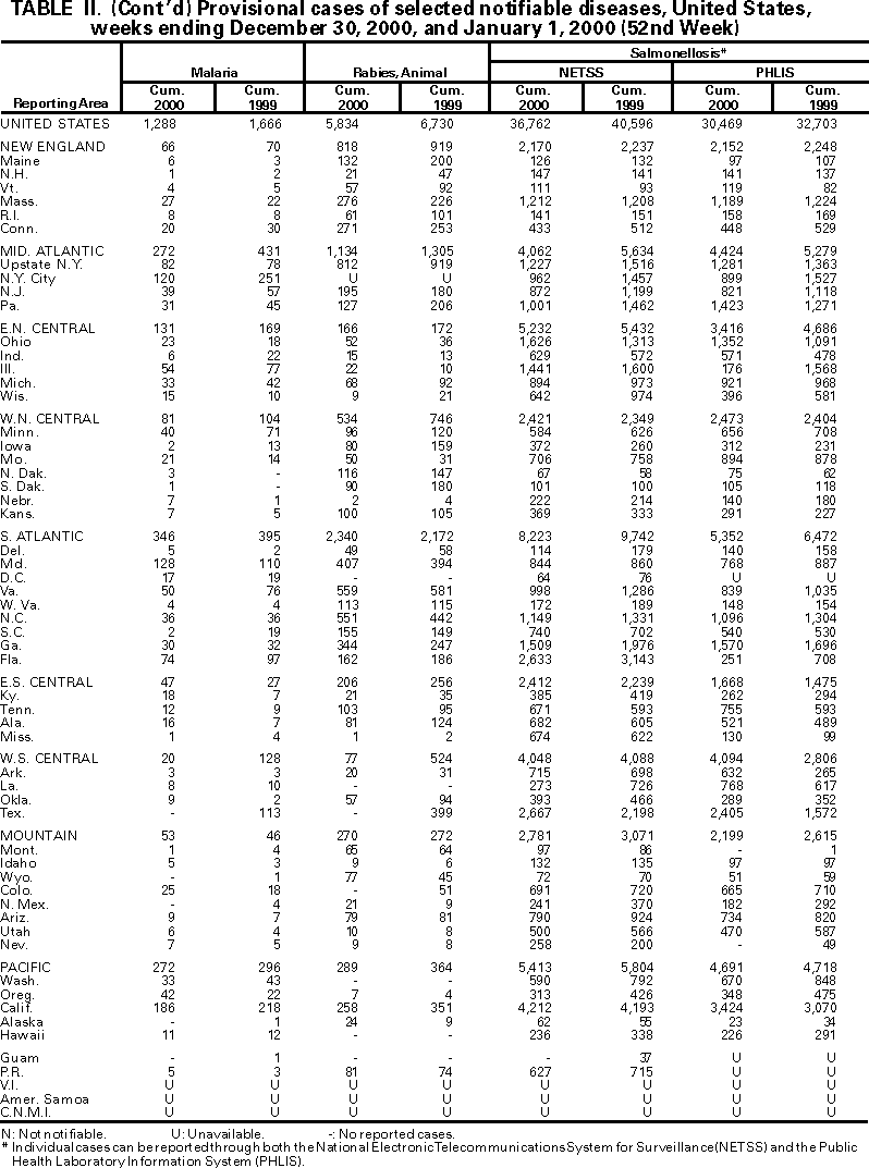 Table II