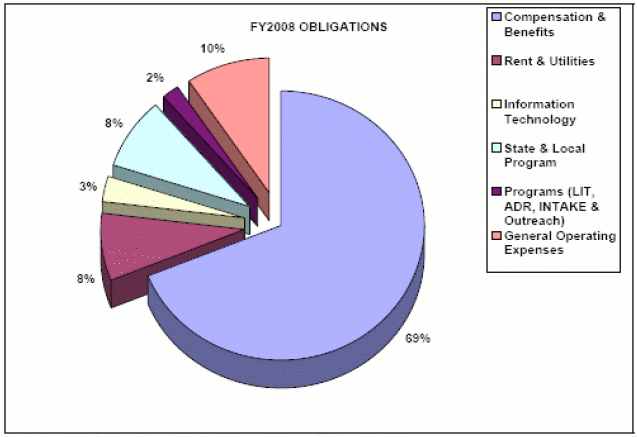 FY 2008 Obligations