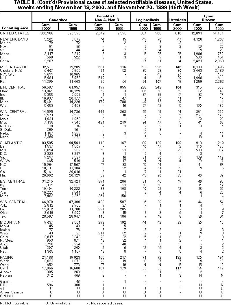 Table II