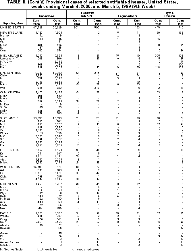 Table II