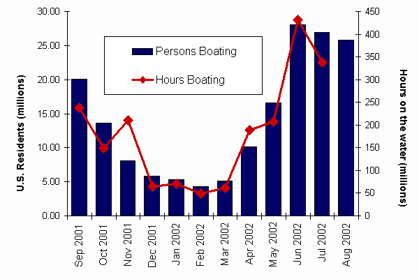 Figure 1 - Recreational Boating by Month. If you are a user with a disability and cannot view this image, please call 800-853-1351 or email answers@bts.gov for further assistance.