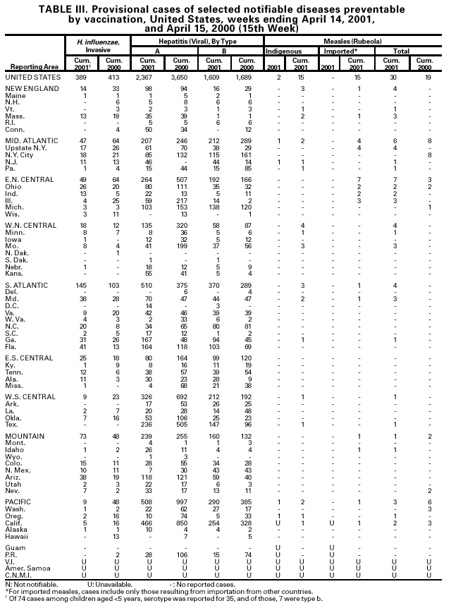 Table III