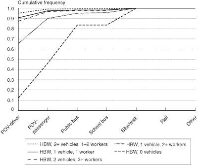 FIGURE 3 Distributions for Simulating Mode of Travel for Home-Work Trips. If you are a user with disability and cannot view this image, use the table version. If you need further assistance, please call 800-853-1351 or email answers@bts.gov.