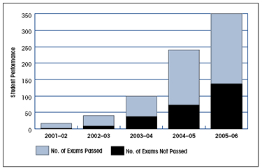 Virtual High School Students' Performance on Advanced Placement Examinations, 2001–02 to 2005–06 School Years.  In 2001-02, approximately 12 exams were taken.  In 2002-03, approximately 40.  In 2003-04, 100.  In 2004-05, approximately 240.  In 2005-06, 350.  In all years, a majority of the exams taken were passed.