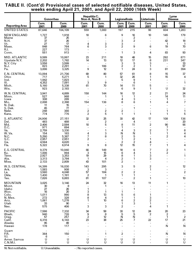 Table II