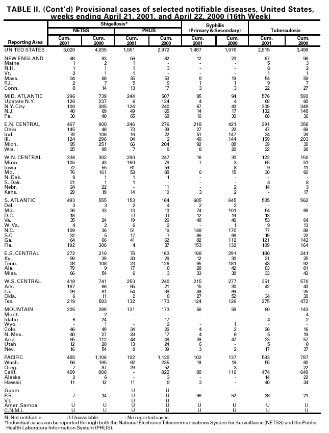 Table II