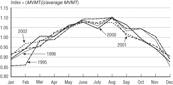 FIGURE 2 Temporal Distribution of Monthly Vehicle-Miles of Travel (MVMT). If you are a user with disability and cannot view this image, use the table version. If you need further assistance, please call 800-853-1351 or email answers@bts.gov.