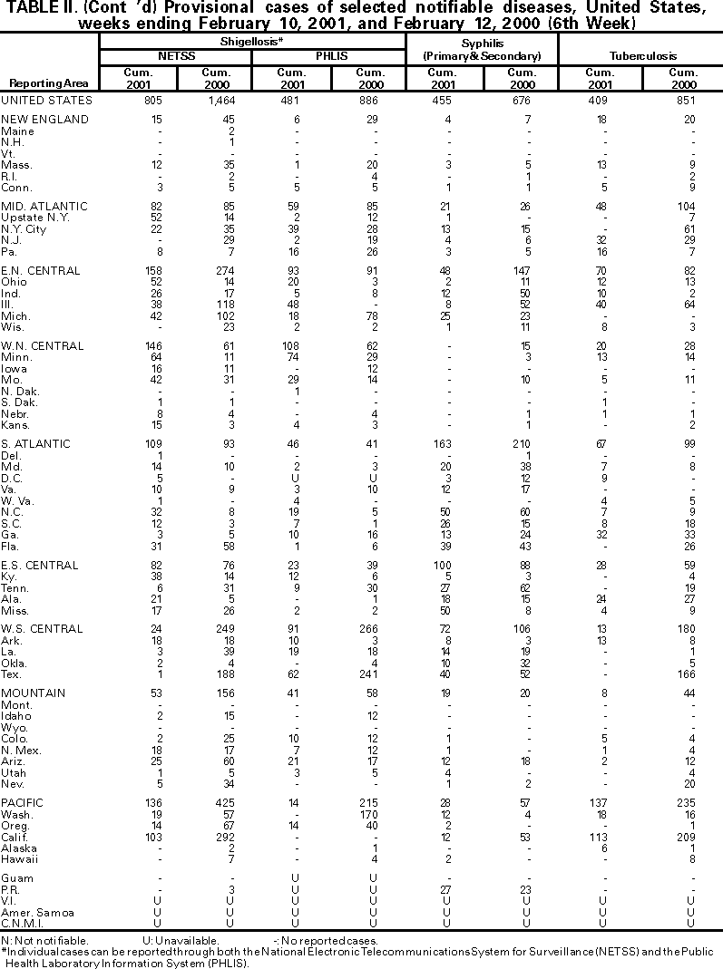 Table II