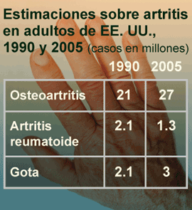 Estimaciones sobre artritis en adultos de EE. UU., 1990 y 2005 (casos en millones)