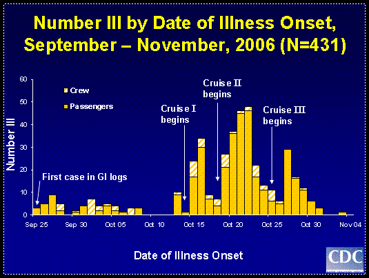 Histogram illustrating the number ill by date of illness onset from September to November, 2006 (N=431)