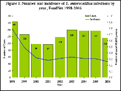 Graph illustrating number and incidence of Y. enterocolitica infections by year, FoodNet 1998-2006
