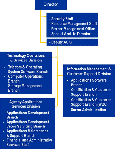 NITC Organizational chart