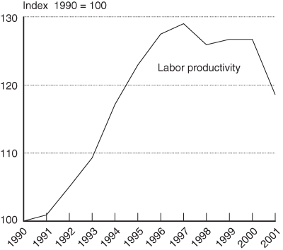 Figure 1 Labor Productivity in Air Transportation. If you are a user with disability and cannot view this image, please call 800-853-1351 or email answers@bts.gov for assistance.