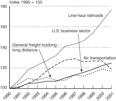 Figure 2 Labor Productivity in Transportation and the U.S. Business Sector. If you are a user with disability and cannot view this image, please call 800-853-1351 or email answers@bts.gov for assistance.