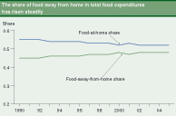 Chart: The share of food away from home in total food expenditures has risen steadily
