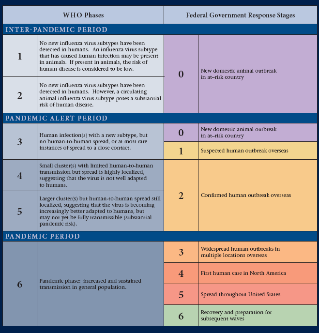The table shows the correlation between the World Health Organization (WHO) pandemic phases and the US Federal response stages.  The WHO Inter-Pandemic Period is divided into phases 1 and 2; these correspond to the US Response stage 0 (zero).  The WHO Pandemic Alert Period is divided into three phases: phases 3, 4, and 5. WHO phase 3 corresponds to the US Response stages 0 (zero) and 1.  WHO phases 4 and 5 correspond to the US Response stage 2.  WHO Pandemic Period is phase 6, corresponding to US Response stages 3, 4, 5, and 6.