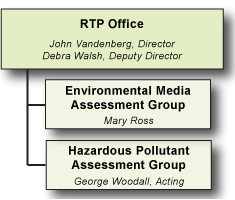 NCEA RTP Organization Chart