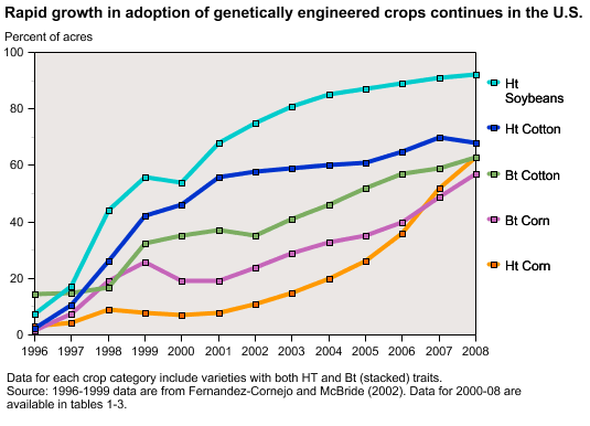 Adoption of GE crops has grown steadilty in the United States since their introduction in 1996.