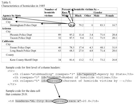 Complex table example - linked to text description.