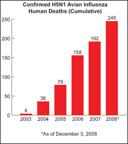 Confirmed human deaths (cumulative): 245, as of December 3, 2008.
