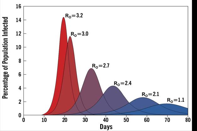 Figure 2. Effect of R0 on Hypothetical Epidemic  Curves