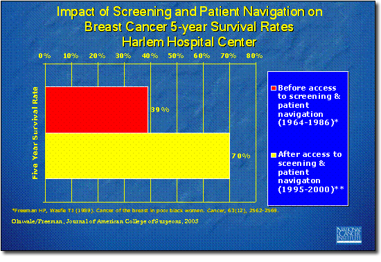 Impact of Screening and Patient Navigation on Breast Cancer 5-year Survival Rates - Harlem Hospital Center - This table shows that the five year survival rate before access to screening and patient navigation (1964-1986) was 39%, compared to a 70% five year survival rate after access to screening and patient navigation (1995-2000).