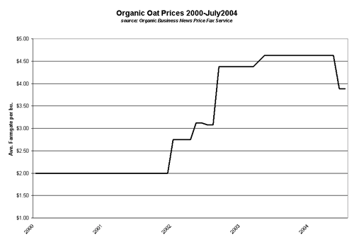 Organic Oat Prices 2000-July 2004