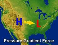 Pressure gradient force from high pressure to low pressure