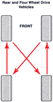 Rear and Four Wheel Drive Vehicles: Back tires to the front; front tires diagonally to the back.