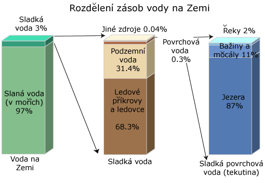 Barcharts of the distribution of water on Earth. 