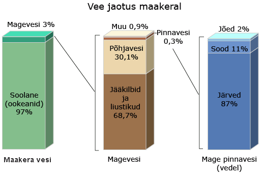 Bar charts of the distribution of water on Earth. 