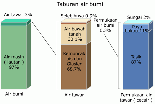 Satu jangkaan bagi pembahagian air global. 