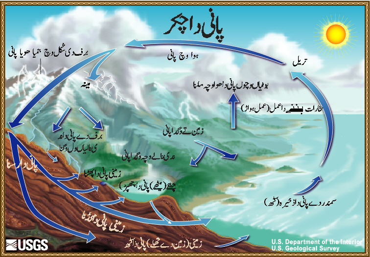 The Water Cycle, in Punjabi. 