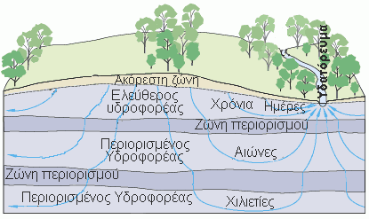 Διάγραμμα για την
διείσδυση και την κίνηση του νερού στο υπέδαφος -Diagram showing how precipitation water soaks into and moves through the ground. 