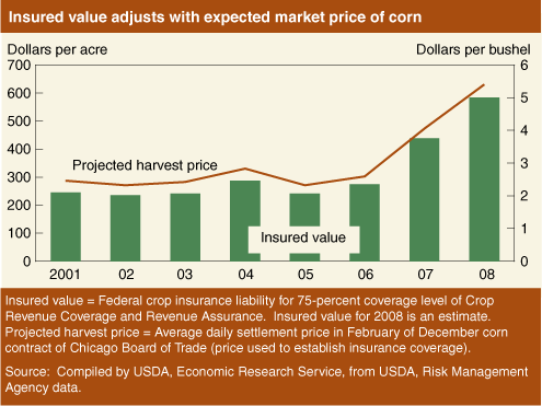 Chart: Insured value adjusts with expected market price of corn