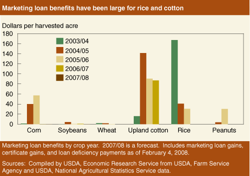Chart: Marketing loan benefits have been large for rice and cotton