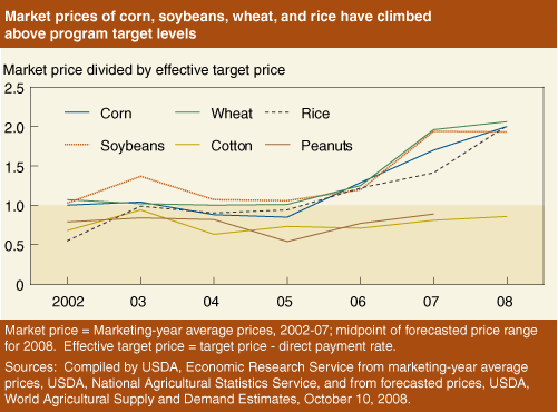 Chart:Market prices of corn, soybeans, wheat, and rice have climbedabove program target levels