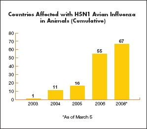 Countries affected with H5N1 Avian influenza in Animals (Cumulative); total as of March 5, 2008 = 67