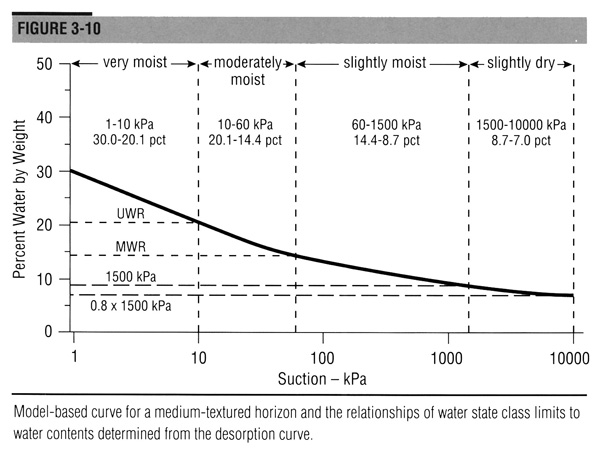 Model-based curve for a medium-textured horizon and the relationships of water state class limits to water contents determined from the desorption curve.