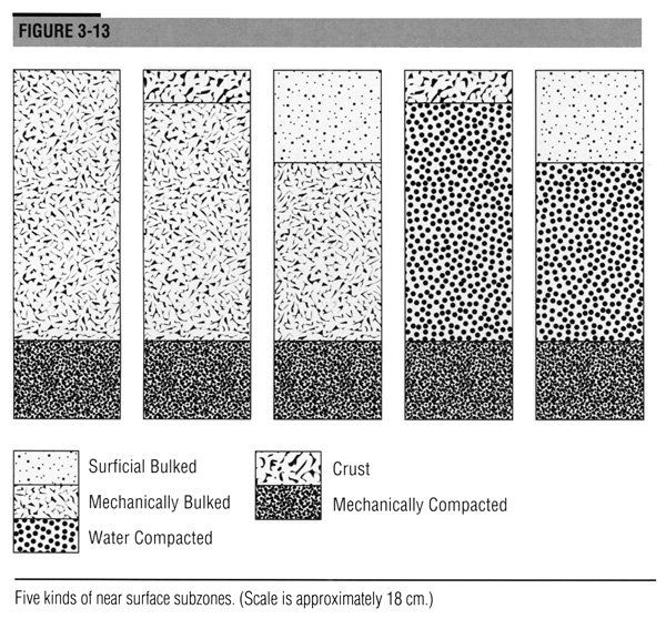 Five kinds of near surface subzones.